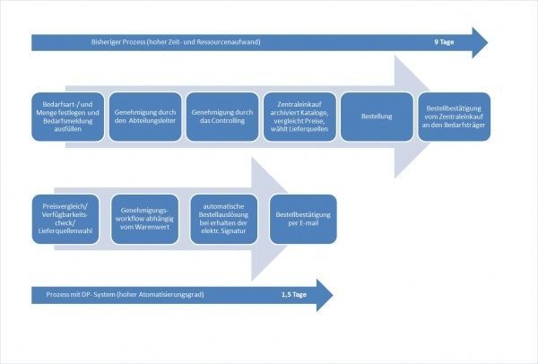 Leistungen Diagramm